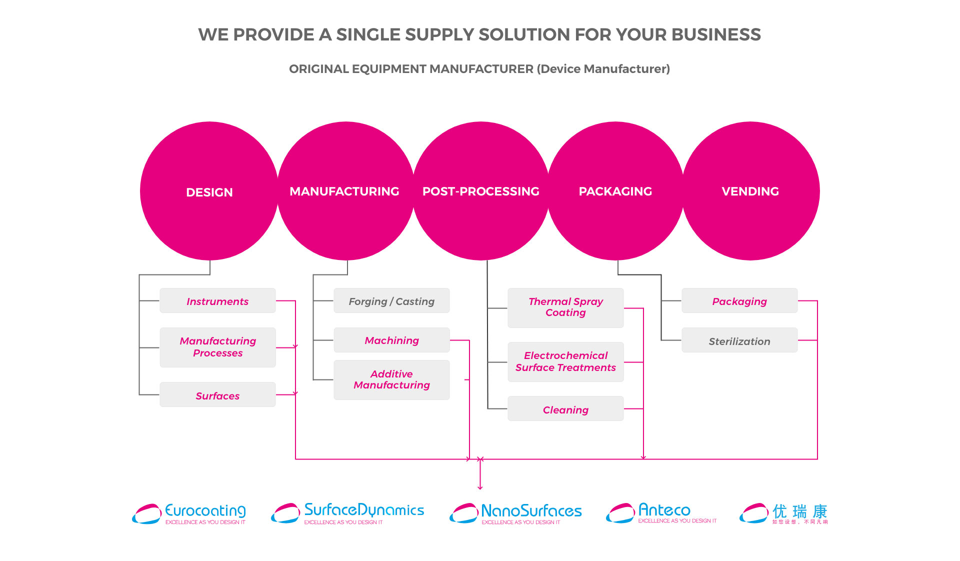 Eurocoating – activity diagram Diagram showing the activities directly performed within the biomedical division of the Unitedcoatings group, including the design, manufacture, post-production and packaging of medical devices and implants.