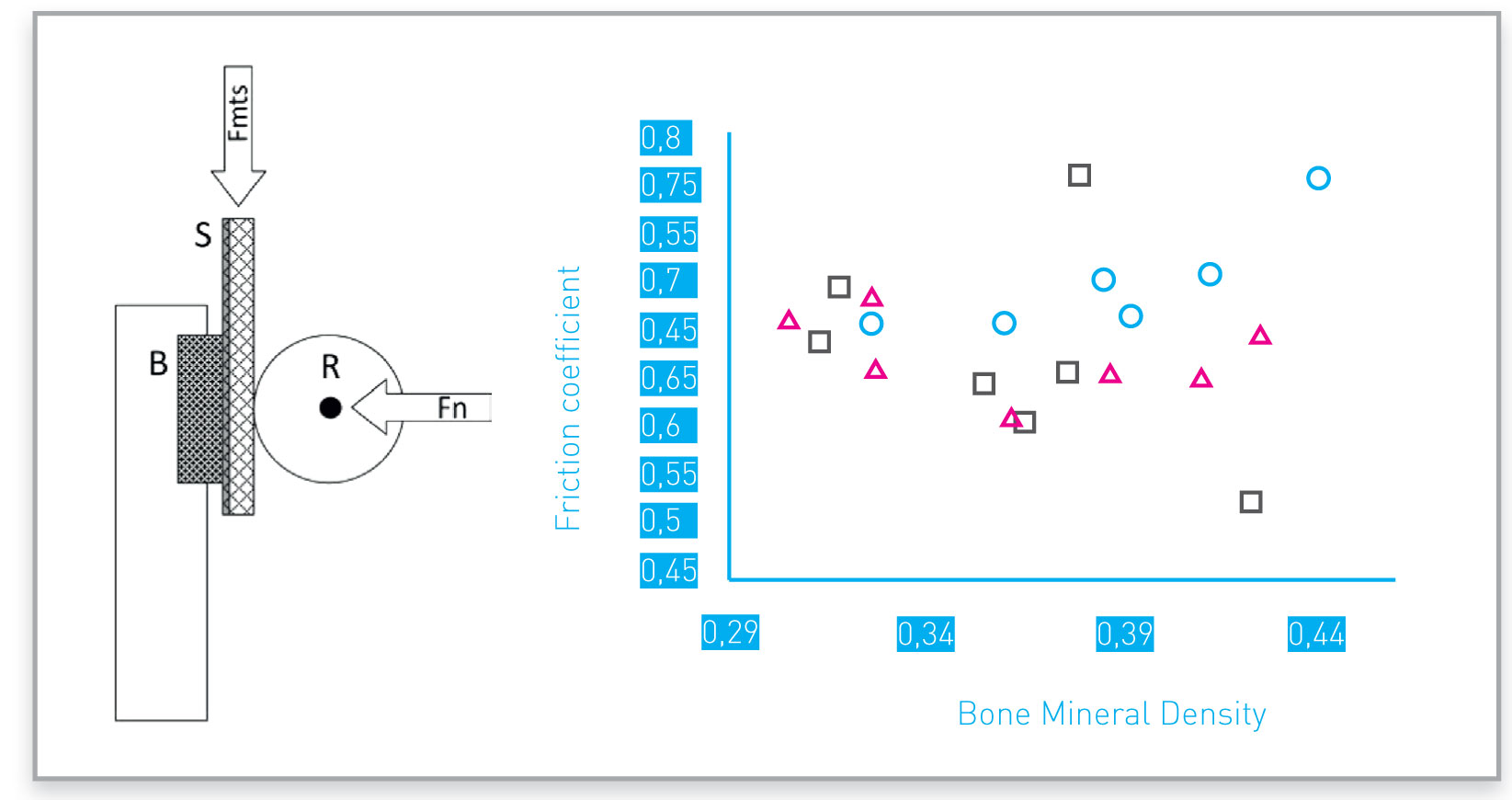 Example of friction coefficients obtained with different porous structures